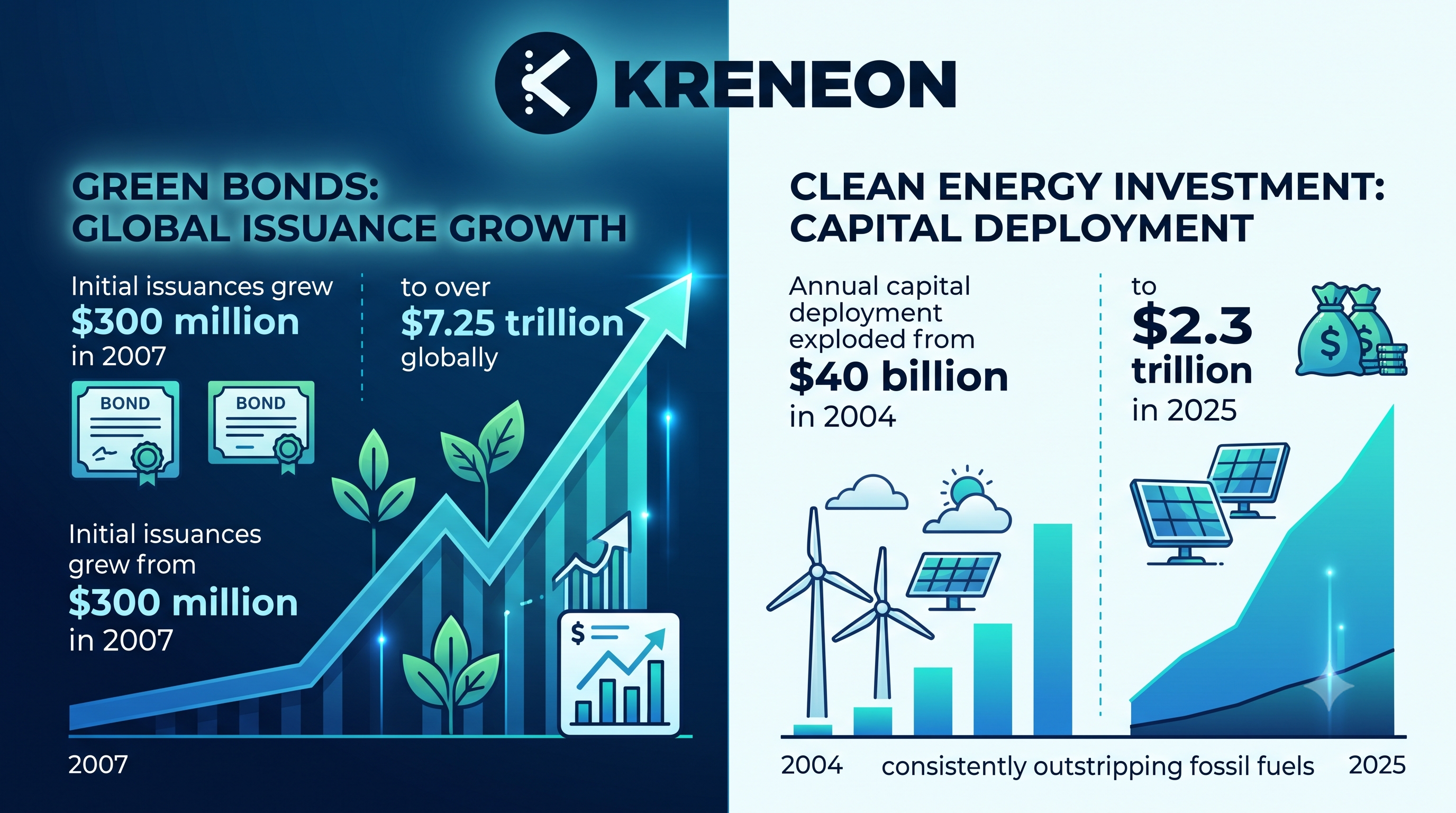 Green Bonds: Initial issuances grew from $300 million in 2007 to over $7.25 trillion globally. Clean Energy Investment: Annual capital deployment exploded from $40 billion in 2004 to $2.3 trillion in 2025, consistently outstripping fossil fuels.